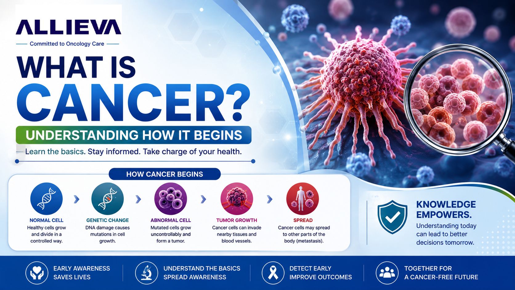 What Is Cancer? Understanding How It Begins | Allieva Pharma - Pharma News by Allieva Pharma