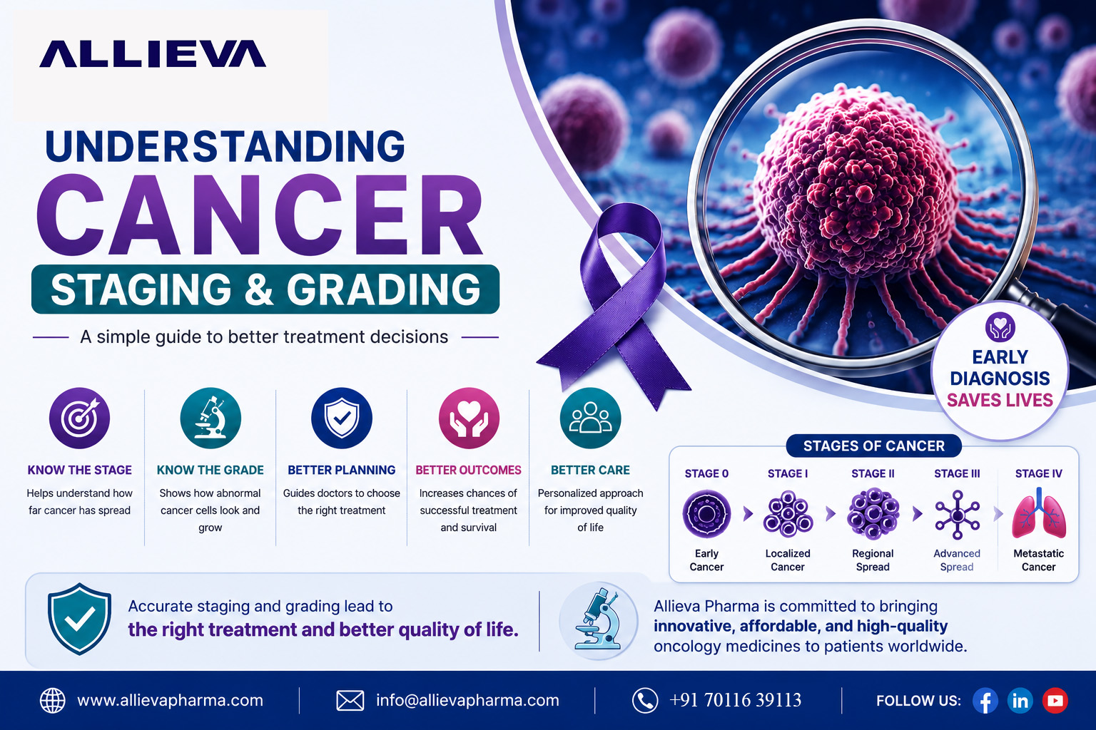 Understanding Cancer Staging and Grading: A Complete Guide | Allieva Pharma - Pharma News by Allieva Pharma