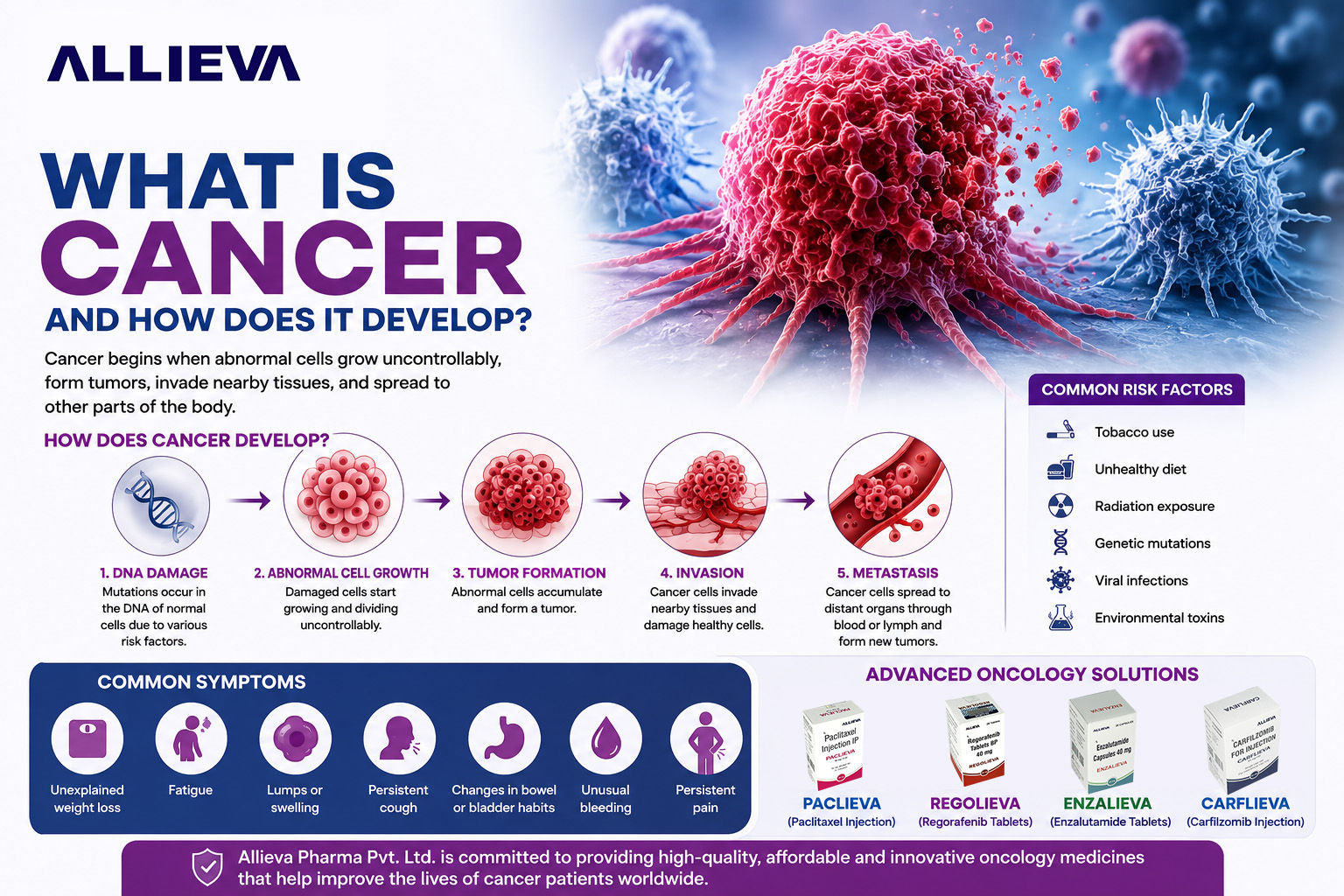 What Is Cancer and How Does It Develop? Causes, Stages & Treatment Guide - Pharma News by Allieva Pharma